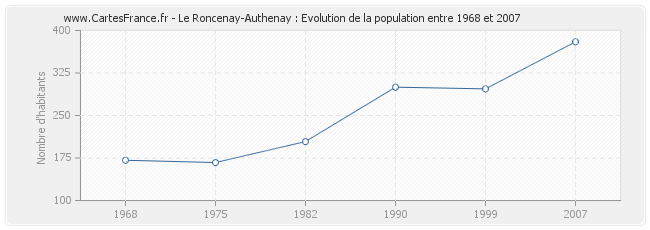 Population Le Roncenay-Authenay
